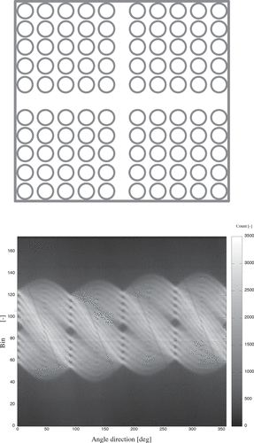 Figure 2. 10 × 10 mock-up BWR fuel assembly and its sinogram data.