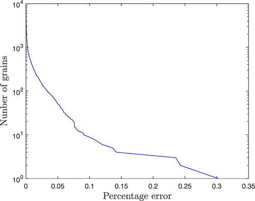 Figure 8. The complementary cumulative number distribution of the percentage error of the volumes of the grains for Example 5.2. For a percentage error x, we plot the number of grains that have a volume percentage error at least x. Most of the grain volumes have percentage error less than 0.05%, which is an order of magnitude below the tolerance of 0.5% (ε=0.005). In this example, the maximum percentage error is 0.30%.