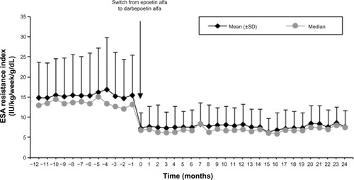 Figure 3 Changes in erythropoiesis-stimulating agent (ESA) resistance index over time.