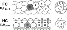 Figure 2 A schematic, comparative view showing the structural differences between fluorocarbon and hydrocarbon chains, with cross-sections on the right.