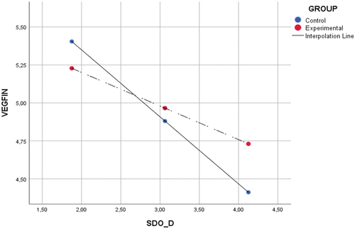 Graph 2. Moderation effect of SDO dominance.