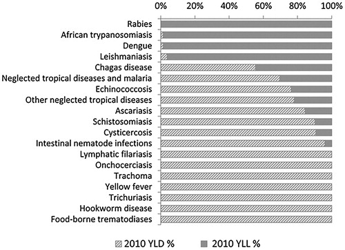 Figure 1. YLDs and YLL of NTDs in ‘The Global Burden of Disease Study 2010’ (Hotez et al. Citation2014).