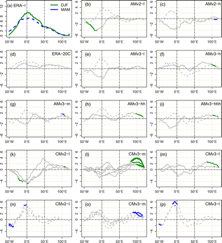 Figure 4. ERA-I blocking frequency [] and differences [percentage points] of AM and CM simulations to ERA-Interim (EC-Earth minus ERA-I) for winter (full lines) and spring (dashed). Statistically significant differences of models relative to ERA-I based on a moving block bootstrap are coloured green and blue for winter and spring, respectively.