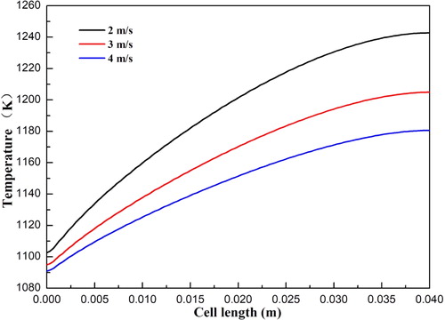 Figure 11. Temperature distribution at the anode diffusion layer and functional layer interface under different cathode flow velocities.