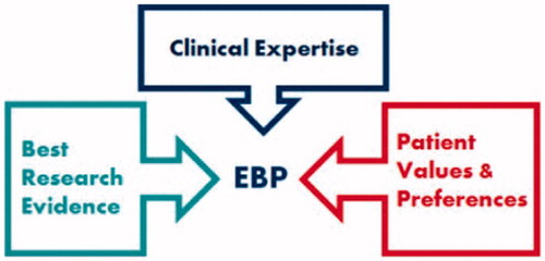 Figure 1. NMK base their clinic on evidence-based practice (EBP).(Source: http://guides.mclibrary.duke.edu/)