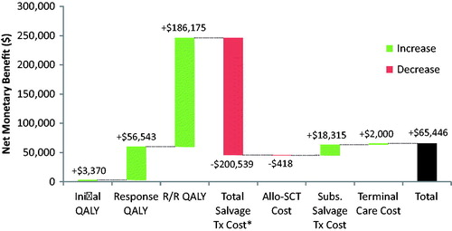 Figure 3. NMB of blinatumomab vs SOC based on ICER threshold of $150,000 per QALY gained. QALY, quality adjusted life year; R/R, relapsed/refractory; Allo-SCT, allogeneic hematopoietic stem cell transplantation; Subs., Subsequent, Tx, treatment; NMB, net monetary benefit. *Includes costs of drug acquisition and administration, including hospitalization, outpatient visits, and home infusion therapy.