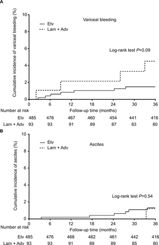 Figure S1 Kaplan–Meier estimates of cumulative incidence of variceal bleeding and ascites.Abbreviations: Etv, entecavir; Lam, lamivudine; Adv, adefovir.