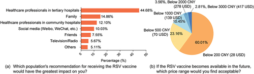 Figure 3. Main information sources for decision-making and acceptable prices for RSV vaccine.