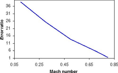 Figure 3. Variation of error ratio with respect to Mach number.