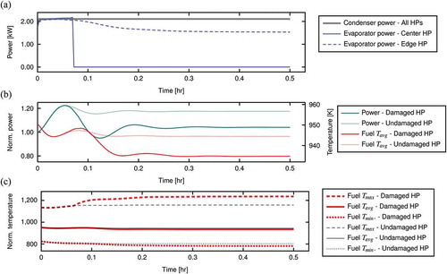 Fig. 12. Evolution of the heat pipe power draw, assembly power, and fuel temperature as a consequence of the +19% transient. Note, the power signs are ignored in order to ease plotting