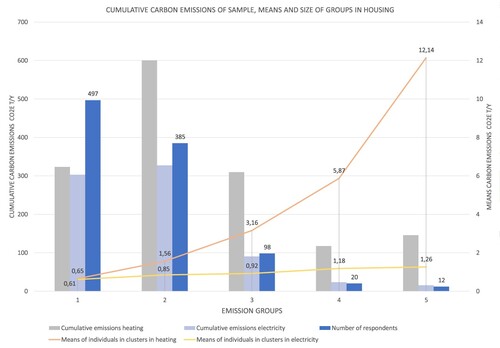 Figure 2. Cumulative and average carbon emissions in the housing sector.
