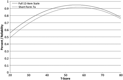 Figure 2. Reliability curves for SCI-QOL pressure ulcers 12-item scale and 7-item short form.
