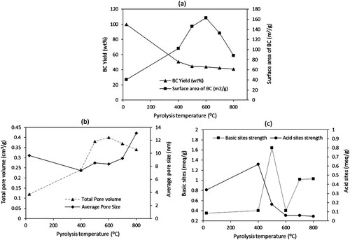 Figure 1. Effect of pyrolysis temperature on produced BC: (a) yield and surface area, (b) pore volume and size, and (c) acid and basic sites (Note, the plotted data was obtained from the article [Citation42]).