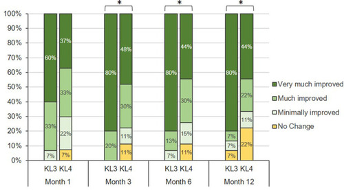 Figure 2 PGIC by KL Grade. PGIC indicates Patient Global Impression of Change on a 7-point Likert Scale. Patients with Kellgren–Lawrence (KL) grade 3 knee osteoarthritis (OA) reported greater improvement at 3, 6, and 12 months compared with those with KL grade 4 knee OA (* denotes P < 0.05).