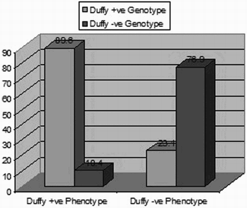 Figure 1 Duffy genotypes/phenotypes for sickle cell patients (P value < 0.001).