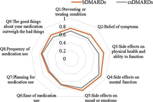 Figure 3 Radar charts with items for physicians, showing satisfaction with biological disease-modifying antirheumatic drugs (bDMARDs) and conventional synthetic DMARDs (csDMARDs). P<0.05 in question (Q) 1, Q2, Q3, Q4, Q5, and Q9.