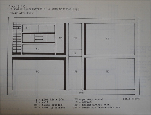 Figure 6. Schematic Organization of a Neighbourhood Unit. Source: Uhuru Corridor Regional Physical Plan 1975–1978. Main Report III Urban Land Use.