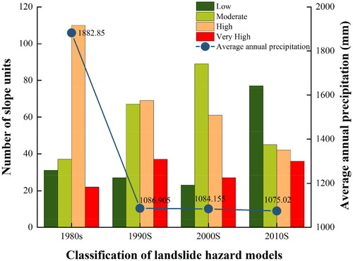 Figure 13. Slope unit numbers for different hazard areas in each model and the average annual precipitation in each decade.