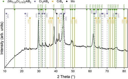 Figure 2. X-ray diffractogram from a −5° omega offset scan.