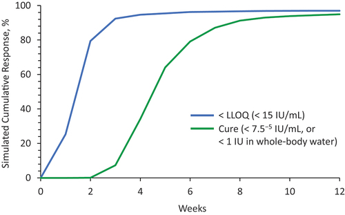 Figure 5. Viral kinetic simulation of bemnifosbuvir 550 mg QD as a single agent.