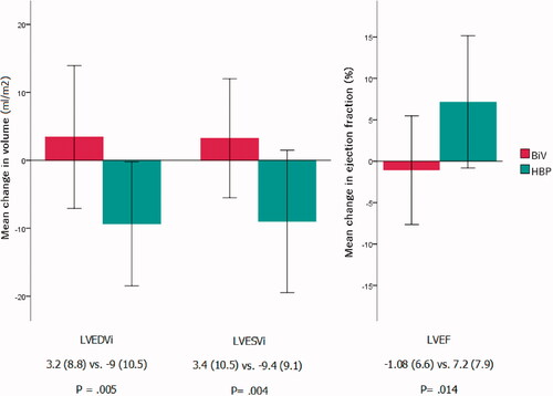 Figure 2. Comparison of mean changes in echocardiographic left ventricular volumes and ejection fraction between biventricular and His bundle pacing after atrioventricular node ablation at baseline and follow-up. LVEDVi: left ventricular end-diastolic volume indexed to body surface area; LVESVi: left ventricular end-systolic volume indexed to body surface area; LVEF: left ventricular ejection fraction; BiV: biventricular pacing; HBP: His bundle pacing.