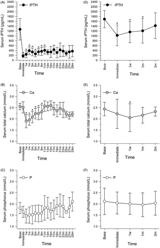 Figure 1. Changes in serum concentrations of iPTH, Ca, and P after MWA in responders (A, B, and C) and non-responders (D, E, and F). As fewer than six responders were followed up for more than 13 months, findings for responders are only shown up to 13 months. Follow-up ended at three months for non-responders, when they were identified as non-responders. *Statistically significant difference compared with baseline values (p<.05). Immediate: immediately after MWA; w: week; m: month.