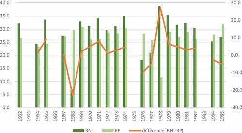 Figure 4. Relationship between livestock procurement and growth of livestock population and recovery from dzud in Buregkhangai.
