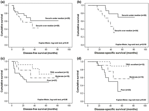 Figure 2. Securin expression in operative specimens of the long-course (chemo)RT patients related to DFS and DSS (a–b). Tumour regression grade (TRG) after long-course (chemo)RT related to DFS and DSS (c–d).