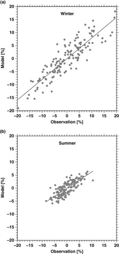 Fig. 8 The modelled monthly deviations of total ozone relative to the long-term (1963–2012) means as a percent of the long-term mean versus those from the observations. (a) winter (DJF), (b) summer (JJA). The straight line shows the standard least squares fit to the data.