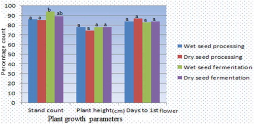 Figure 3. Stand count, plant height (cm) and days to 1st flower for seeds processed by different methods.
