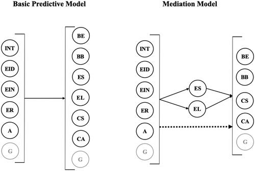 Figure 1. Schematic representation of the potential predictive models of academic motivation predicting engagement in the classroom.Note. G: Global factor; INT: Intrinsic motivation; EIN: Extrinsic-identified regulation; EID: Extrinsic-introjected regulation. ER: External regulation. A: Amotivation. BE: Behavioral engagement: Effort/attention; BB: Behavioral engagement: Boredom/distraction; ES: Emotional engagement: Social; EL: Emotional engagement: Learning; CS: Cognitive engagement: Strategies; CA: Cognitive engagement: Autoregulation.