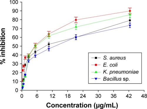 Figure 4 Graph showing antibacterial potential of AgPgNps against Bacillus sp., Klebsiella pneumonia, Escherichia coli, and Staphylococcus aureus.Abbreviation: AgPgNps, pentagonal silver nanoparticles.