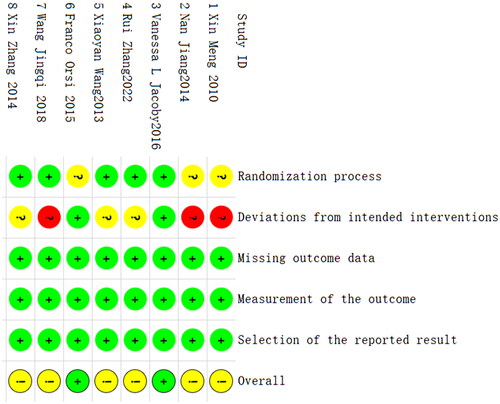 Figure 2. Bias risk of various studies in various projects.