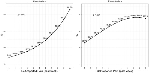 Figure 2. Predicted work productivity impairment by pain severity (past 6 months). Note: p-values reported are for highest significant interaction term. These are linear (absenteeism) and quadratic (presenteeism), respectively. All models included the following variables as covariates: age, gender, education, and CCI score (comorbidity burden).