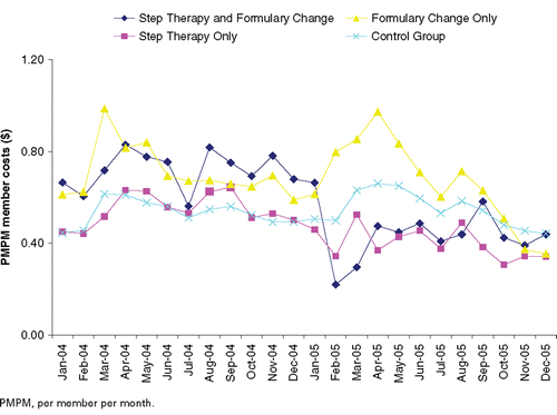 Figure 4. Trends in PMPM member cost for non-sedating antihistamines in each cohort.