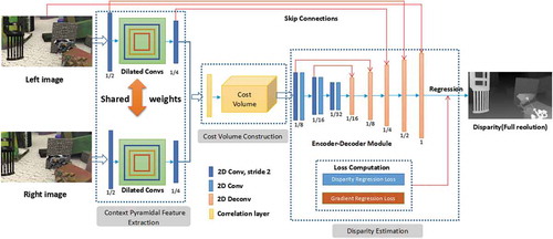 Figure 6. Network architecture for dense matching (Kang et al. Citation2019).