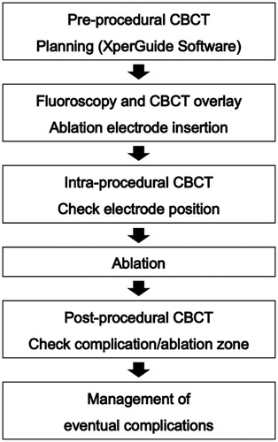 Figure 2. Workflow followed in our study from pre-procedural CBCT to management of complication.