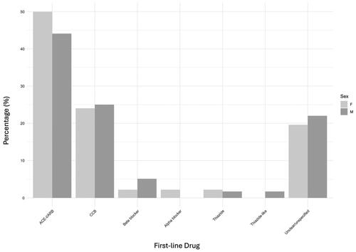 Figure 2. Distribution of patients based on gender and first-line drug.Each bar represents the percentage (%) of males (M) and females (F) given each drug as a percentage of the total first-line drugs given within each male/female category. ACEI, angiotensin-converting enzyme inhibitor, ARB, angiotensin receptor blocker; CCB, calcium channel blocker.