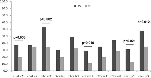 Figure 3. Sensitization rates of component allergens in PFS and PS groups.