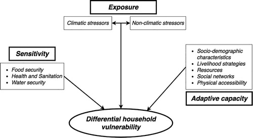 Figure 1. Conceptual framework of the study.