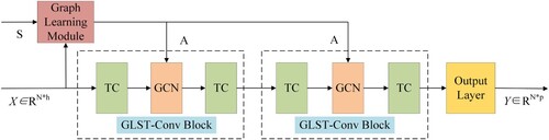 Figure 2. The architecture of GLSTGCN.