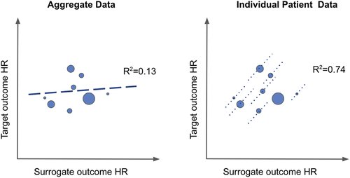 Figure 3. Illustration of ecological fallacy in aggregate data meta-analytic surrogate outcome validation versus individual patient level meta-analytic surrogate outcome.