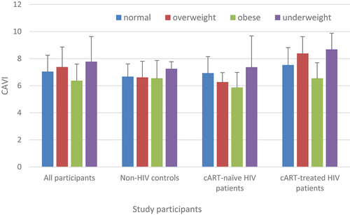 Figure 1. Levels of CAVI among various BMI categories in study participants.