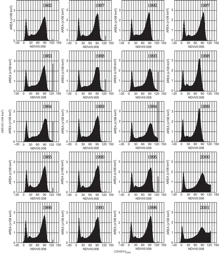 Figure 2. Histograms of original 125 NDVIymx for each year from 1982 to 2001.
