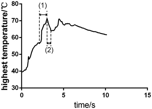 Figure 7. Change in the highest temperature over time during the fusion process.