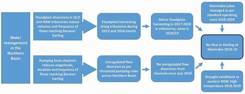 Figure 3. Summary diagram of the multiple causes of the fish death events in the lower Darling River in 2018–2019. Modified from Vertessy et al. (Citation2019a, Figures 1–1 therein)