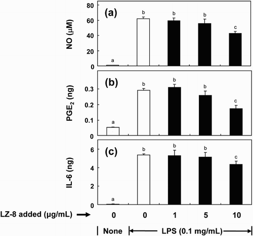Figure 3. Effects of co-culture of LZ-8 on the production of nitric oxide (NO) (a), prostaglandin E2 (PGE2) (b) and interleukin-6 (IL-6) (c) by LPS-stimulated BV-2 microglial cells. Cells were incubated with LZ-8 (1, 5 or 10 μg/mL) and LPS (µg/mL) for 16 h. The bars indicate the mean ± SD of three independent experiments. The values with different letters are significantly different at p < .05.