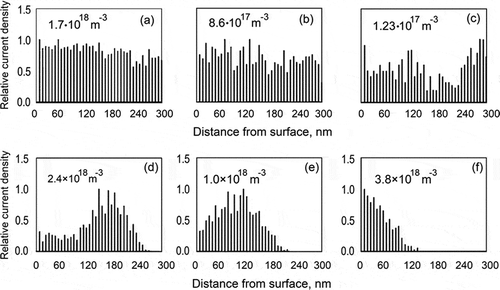 Figure 6. Quantitative characterization of plasma interactions with nanostructured surfaces. How do quantitative parameters of plasmas affect processes at the plasma-nanomaterial interface? The graphs illustrate the various types of ion density distributions at the plasma-nanostructure interfaces for different plasma densities ranging from 2.4 × 1018 m−3 to 1.23 × 1017 m−3, and surface bias of plasma-immersed nanostructures (20 and 50 eV). (a-c) Distributions of ion density along the lateral surfaces of nanotips in plasmas. For substrate bias Us = 20 V (the narrow sheath case), the effect of plasma-generated electric field is weak for high plasma density (a,b) and is quite noticeable at lower plasma densities (c). (d-f) For substrate bias Us = 50 V (the wide sheath case), the effect of plasma-generated electric field is quite strong at high plasma densities (d,e) and very strong at lower plasma densities (f). Reprinted with permission from Levchenko et al. 2005 [Citation81], Copyright AIP