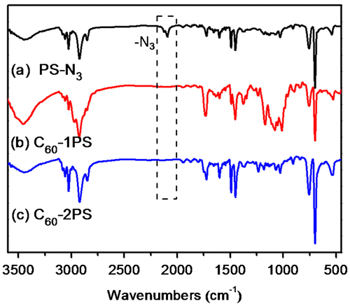 Figure 4. FT-IR spectra of PS-N3, C60-1PS, and C60-2PS.