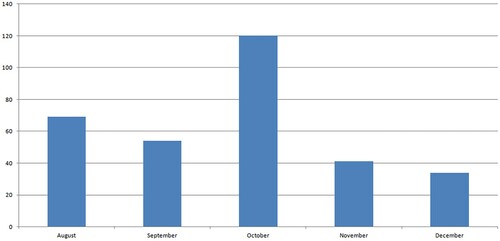 Figure 4. The volume of open data downloads for the period August–December 2020 from the PSDI.